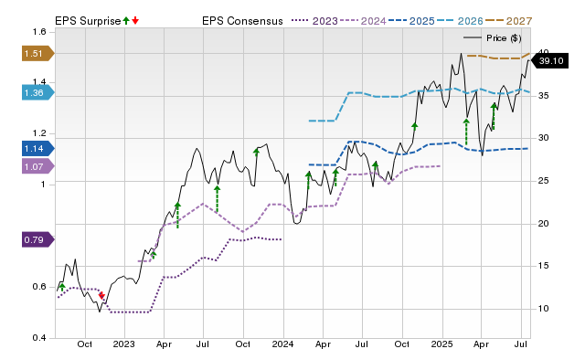 Price, Consensus and EPS Surprise Chart for COCO
