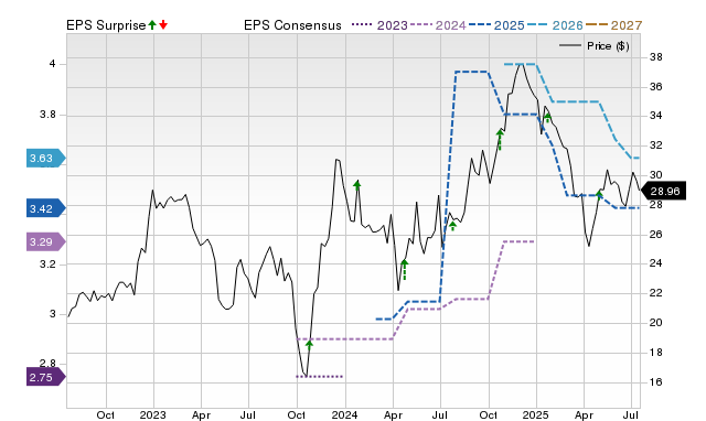 Price, Consensus and EPS Surprise Chart for COFS