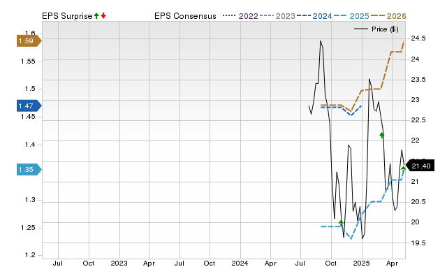 Zacks Price, Consensus and EPS Surprise Chart for CON