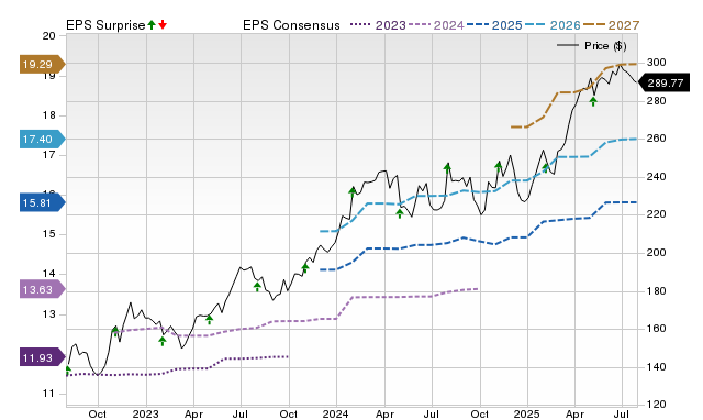 Price, Consensus and EPS Surprise Chart for COR