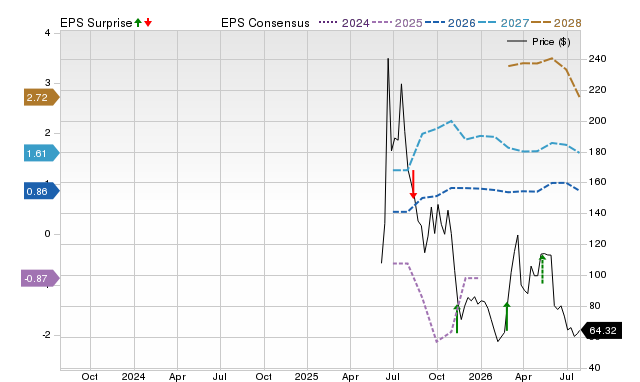 Price, Consensus and EPS Surprise Chart for CRCL