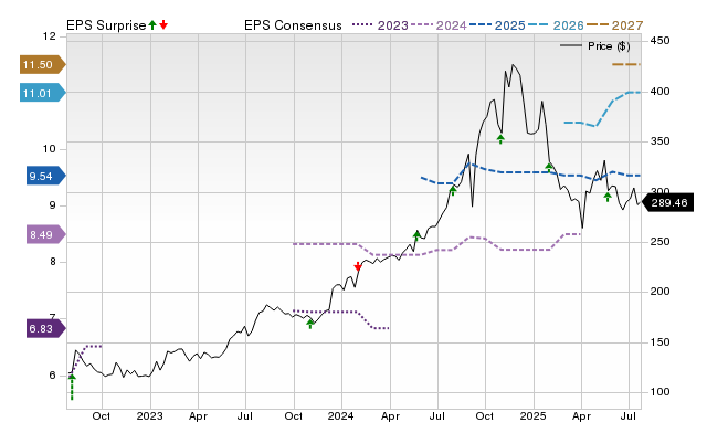 Price, Consensus and EPS Surprise Chart for CSW