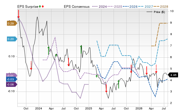 Price, Consensus and EPS Surprise Chart for CTKB