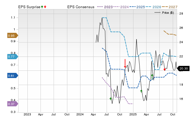 Price, Consensus and EPS Surprise Chart for CTRI