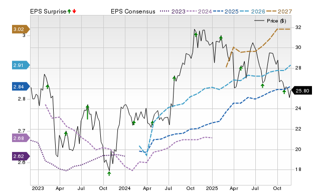 Zacks Price, Consensus and EPS Surprise Chart for CUZ