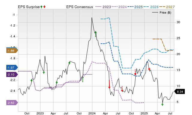 Price, Consensus and EPS Surprise Chart for CVRX