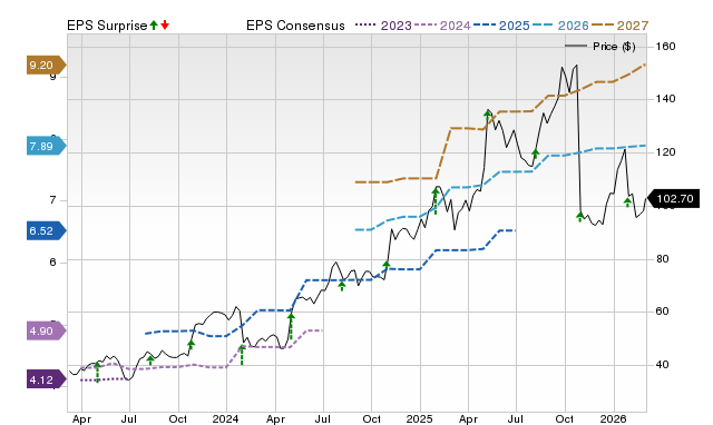Zacks Price, Consensus and EPS Surprise Chart for CVSA
