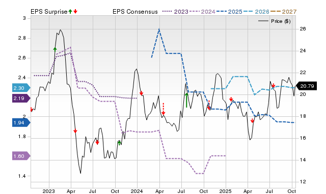 Price, Consensus and EPS Surprise Chart for CWBC