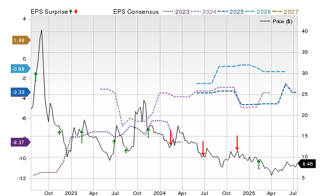 Zacks Price, Consensus and EPS Surprise Chart for CYBN