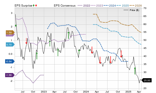 Zacks Price, Consensus and EPS Surprise Chart for CZR