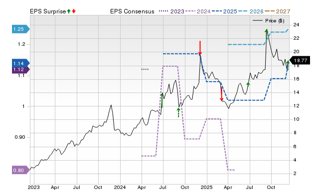 Zacks Price, Consensus and EPS Surprise Chart for DAKT