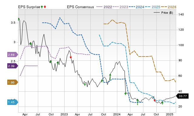 Zacks Price, Consensus and EPS Surprise Chart for DAVA