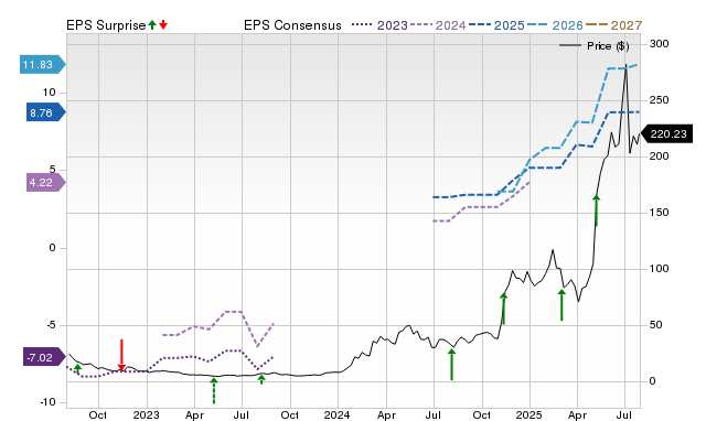 Price, Consensus and EPS Surprise Chart for DAVE