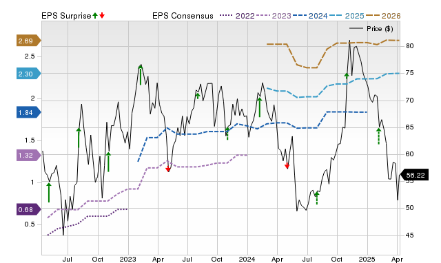 Zacks Price, Consensus and EPS Surprise Chart for DAY