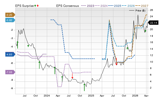 Zacks Price, Consensus and EPS Surprise Chart for DBVT