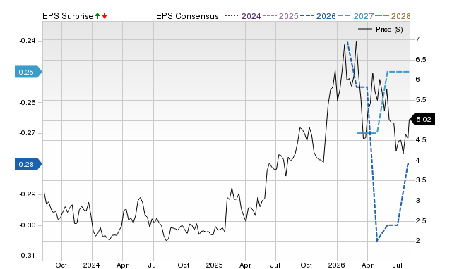 Zacks Price, Consensus and EPS Surprise Chart for DC