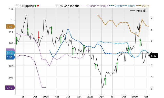 Price, Consensus and EPS Surprise Chart for DCH