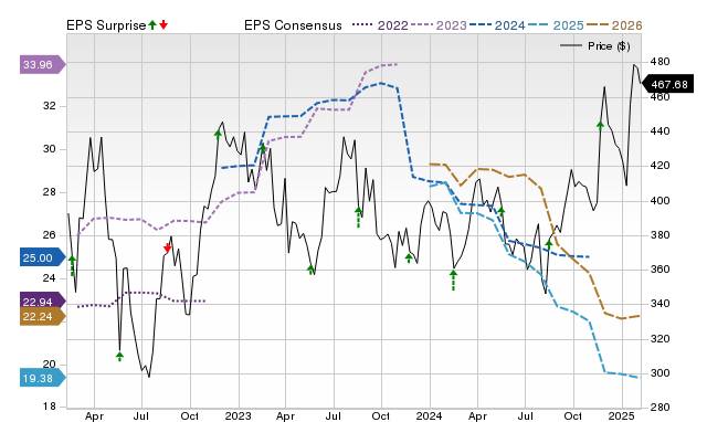 Price, Consensus and EPS Surprise Chart for DE