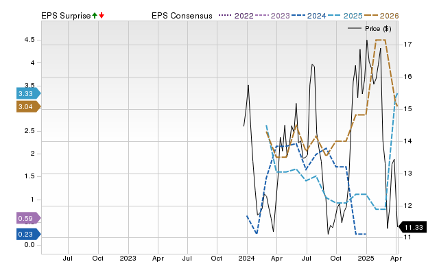 Zacks Price, Consensus and EPS Surprise Chart for DEC