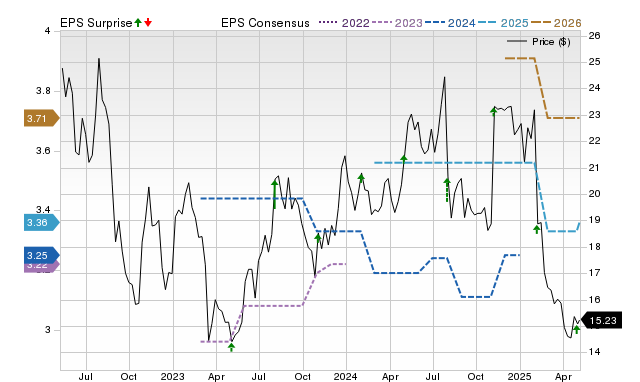Zacks Price, Consensus and EPS Surprise Chart for DLX