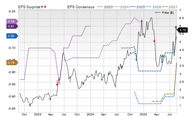 Zacks Price, Consensus and EPS Surprise Chart for DMAC