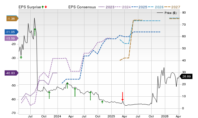 Zacks Price, Consensus and EPS Surprise Chart for DMRA