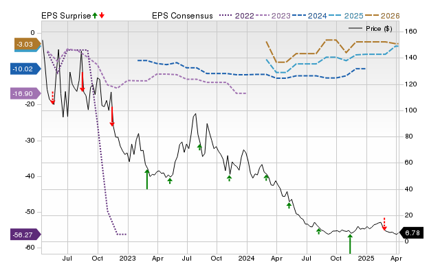 Zacks Price, Consensus and EPS Surprise Chart for DNA