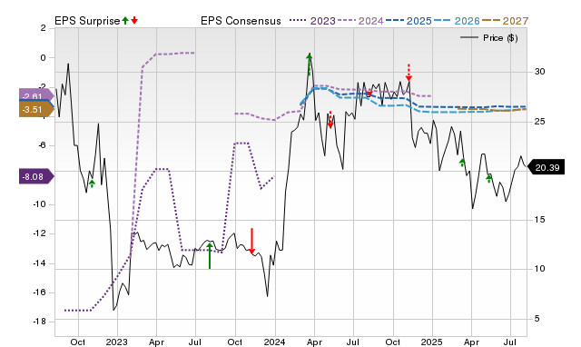Price, Consensus and EPS Surprise Chart for DNTH