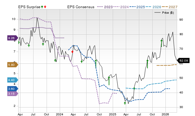Price, Consensus and EPS Surprise Chart for DOO