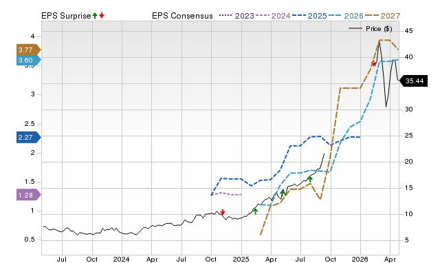 Zacks Price, Consensus and EPS Surprise Chart for DPMLF