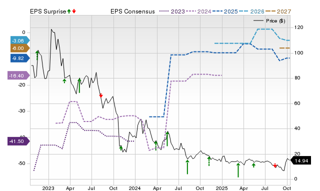 Zacks Price, Consensus and EPS Surprise Chart for DRIO