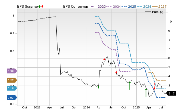 Price, Consensus and EPS Surprise Chart for DTI