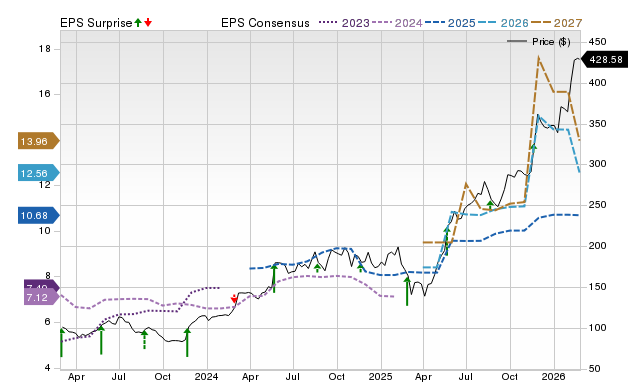 Price, Consensus and EPS Surprise Chart for DY