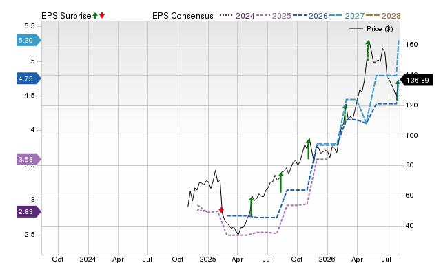 Zacks Price, Consensus and EPS Surprise Chart for ECG