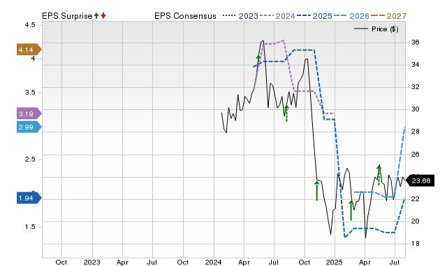 Price, Consensus and EPS Surprise Chart for ECO