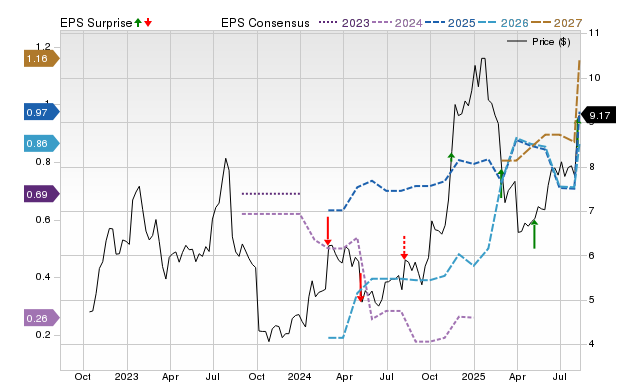Zacks Price, Consensus and EPS Surprise Chart for EFXT