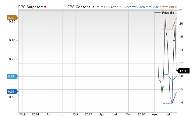 Zacks Price, Consensus and EPS Surprise Chart for ELMT
