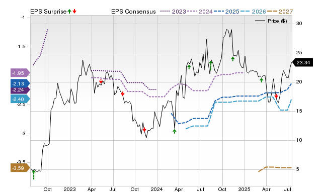 Zacks Price, Consensus and EPS Surprise Chart for ELVN