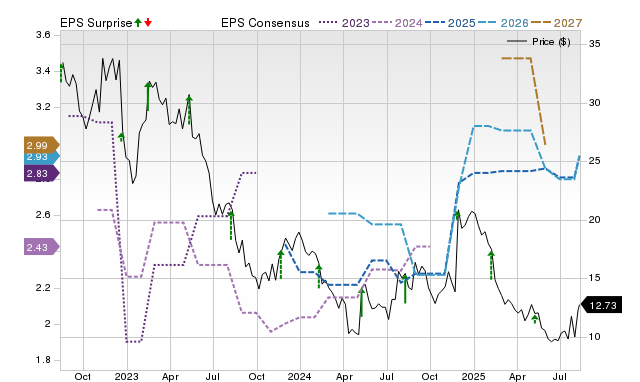 Zacks Price, Consensus and EPS Surprise Chart for EMBC