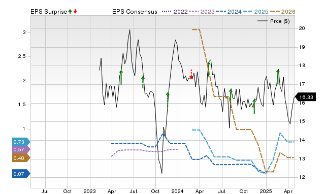 Zacks Price, Consensus and EPS Surprise Chart for ENLT
