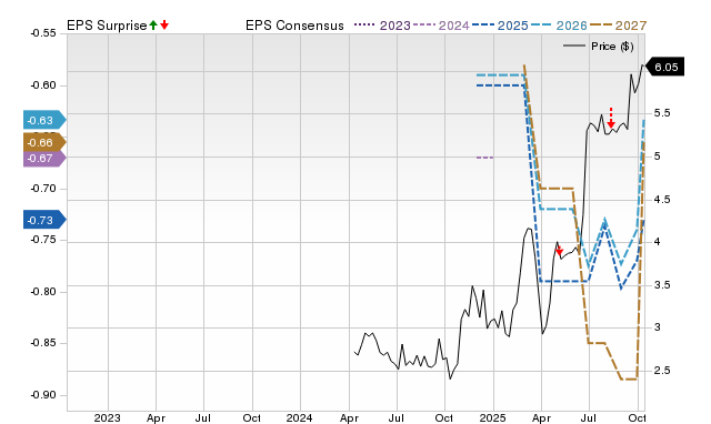 Zacks Price, Consensus and EPS Surprise Chart for EPRX