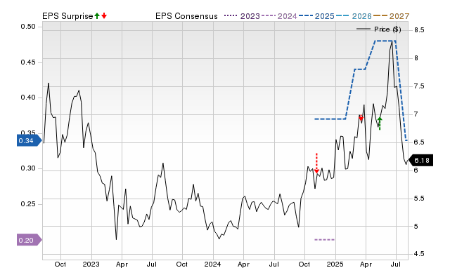 Price, Consensus and EPS Surprise Chart for EPSN
