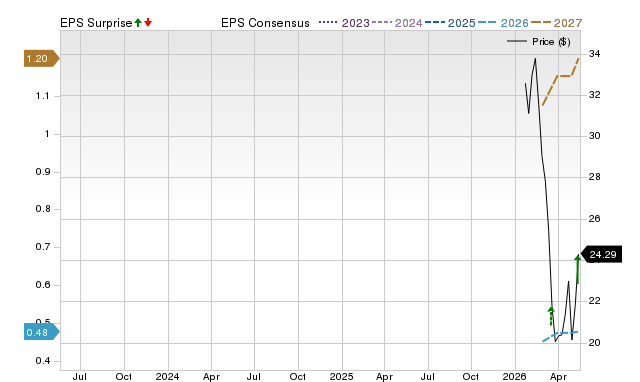 Zacks Price, Consensus and EPS Surprise Chart for EQPT