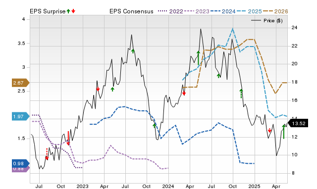 Zacks Price, Consensus and EPS Surprise Chart for ERO