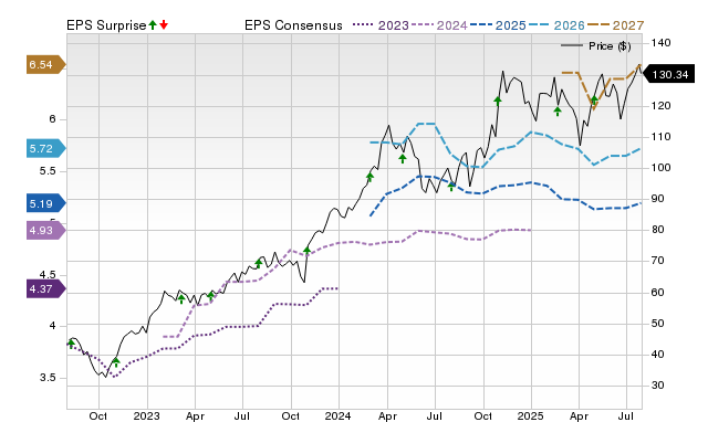 Price, Consensus and EPS Surprise Chart for ESAB
