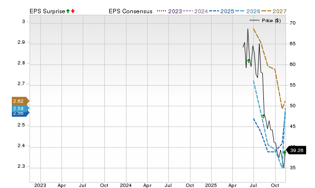 Zacks Price, Consensus and EPS Surprise Chart for ETOR