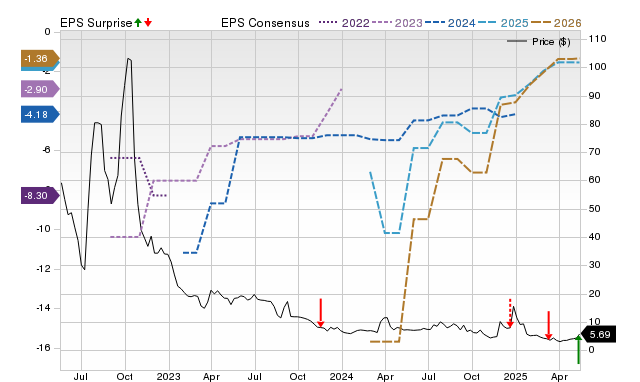 Zacks Price, Consensus and EPS Surprise Chart for EVTL