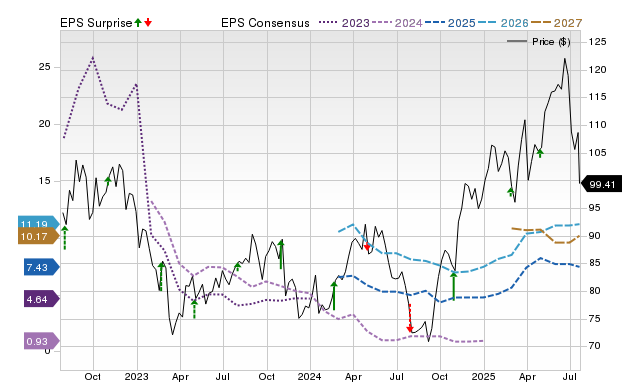 Price, Consensus and EPS Surprise Chart for EXE