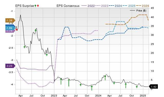 Price, Consensus and EPS Surprise Chart for FATE