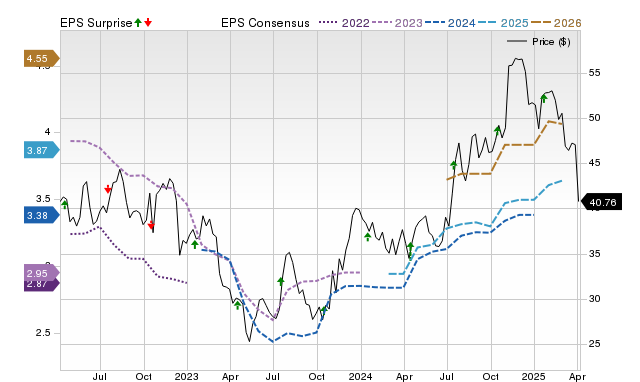 Price, Consensus and EPS Surprise Chart for FBK